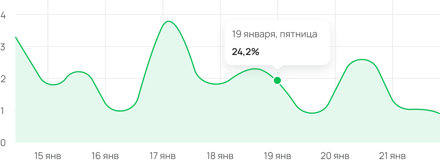 Доход от роста стоимости актива