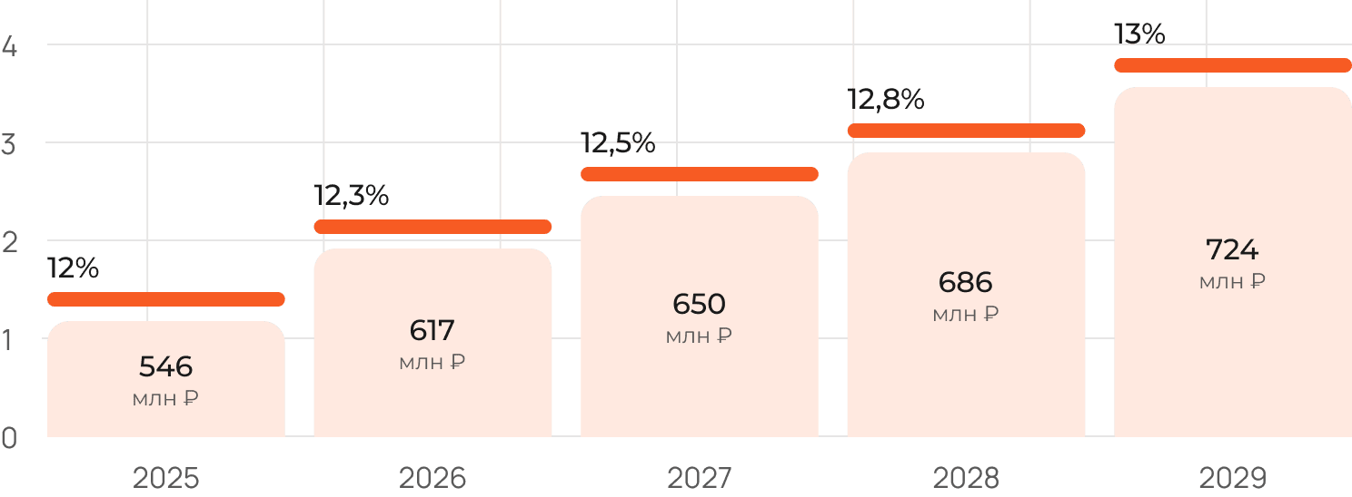 Доходность от арендного потока в зависимости от стоимости пая в 2025 г.
